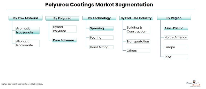 Polyurea-Coatings-Market-Segmentation